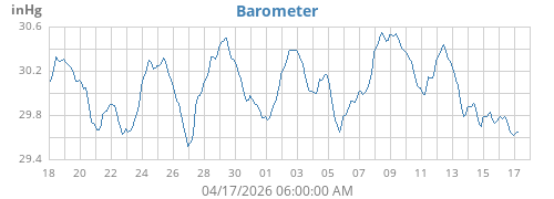 monthbarometer