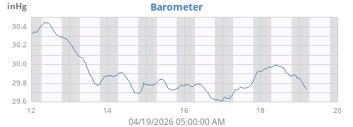 weekbarometer